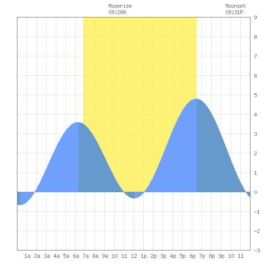 Maloelap Atoll tide chart for Friday, January 3, 2025