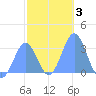 Maloelap Atoll tide chart for Friday, January 3, 2025