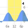 Maloelap Atoll tide chart for Saturday, January 4, 2025