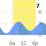 Maloelap Atoll tide chart for Tuesday, January 7, 2025