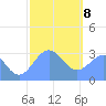 Maloelap Atoll tide chart for Wednesday, January 8, 2025