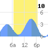 Maloelap Atoll tide chart for Monday, February 10, 2025