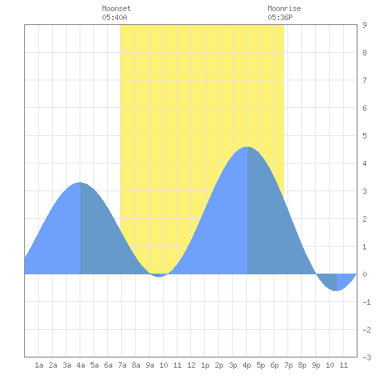 Maloelap Atoll tide chart for Tuesday, February 11, 2025