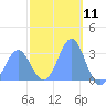 Maloelap Atoll tide chart for Tuesday, February 11, 2025