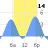 Maloelap Atoll tide chart for Friday, February 14, 2025