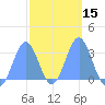 Maloelap Atoll tide chart for Saturday, February 15, 2025