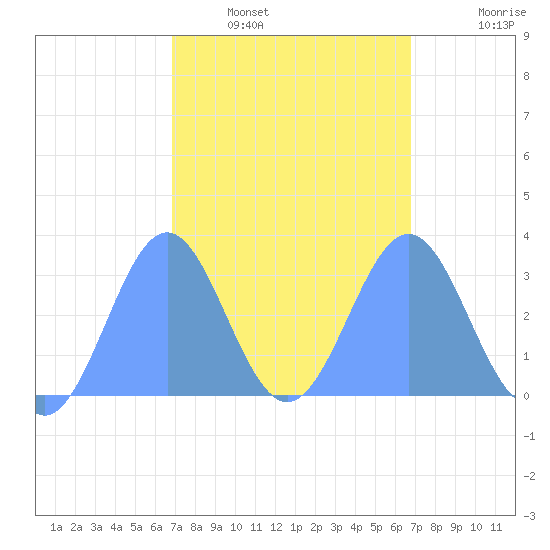 Maloelap Atoll tide chart for Monday, February 17, 2025