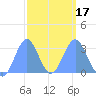 Maloelap Atoll tide chart for Monday, February 17, 2025