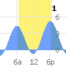 Maloelap Atoll tide chart for Saturday, February 1, 2025