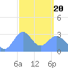 Maloelap Atoll tide chart for Thursday, February 20, 2025