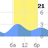 Maloelap Atoll tide chart for Friday, February 21, 2025