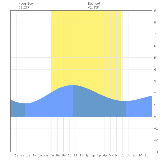 Maloelap Atoll tide chart for Saturday, February 22, 2025