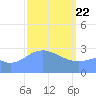 Maloelap Atoll tide chart for Saturday, February 22, 2025