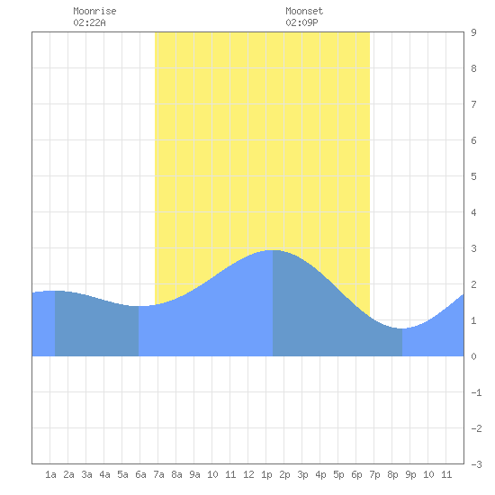 Maloelap Atoll tide chart for Sunday, February 23, 2025