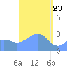 Maloelap Atoll tide chart for Sunday, February 23, 2025
