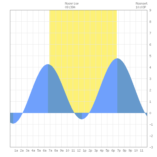 Maloelap Atoll tide chart for Sunday, February 2, 2025