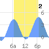 Maloelap Atoll tide chart for Sunday, February 2, 2025