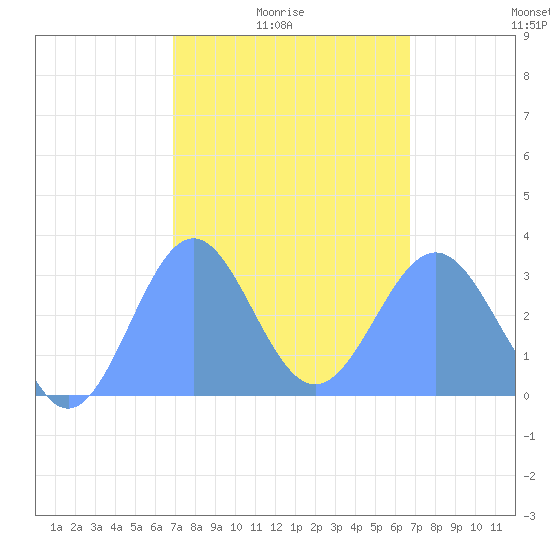 Maloelap Atoll tide chart for Tuesday, February 4, 2025