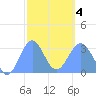 Maloelap Atoll tide chart for Tuesday, February 4, 2025
