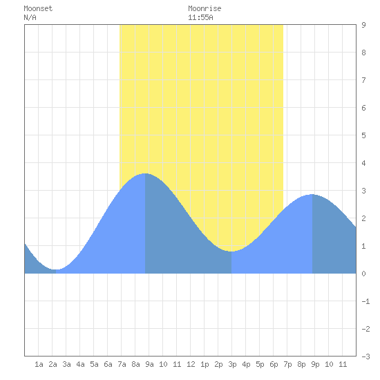 Maloelap Atoll tide chart for Wednesday, February 5, 2025