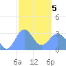 Maloelap Atoll tide chart for Wednesday, February 5, 2025