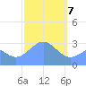 Maloelap Atoll tide chart for Friday, February 7, 2025