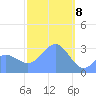 Maloelap Atoll tide chart for Saturday, February 8, 2025