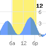 Maloelap Atoll tide chart for Wednesday, March 12, 2025