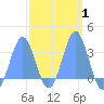 Maloelap Atoll tide chart for Saturday, March 1, 2025