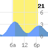 Maloelap Atoll tide chart for Friday, March 21, 2025