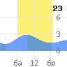Maloelap Atoll tide chart for Sunday, March 23, 2025