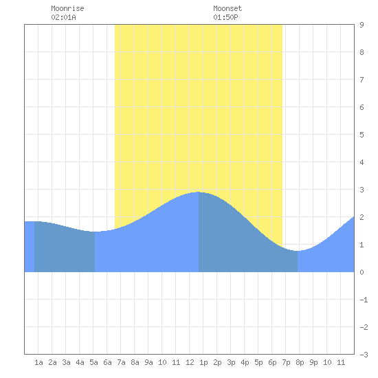 Maloelap Atoll tide chart for Monday, March 24, 2025