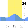 Maloelap Atoll tide chart for Monday, March 24, 2025