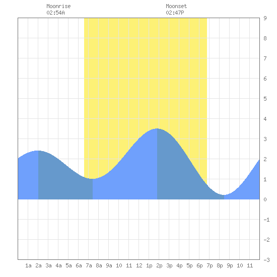 Maloelap Atoll tide chart for Tuesday, March 25, 2025