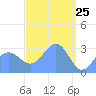 Maloelap Atoll tide chart for Tuesday, March 25, 2025