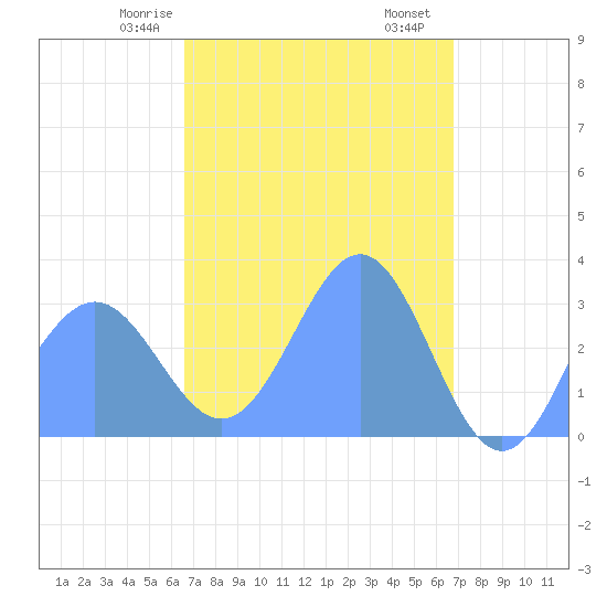 Maloelap Atoll tide chart for Wednesday, March 26, 2025