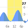 Maloelap Atoll tide chart for Thursday, March 27, 2025