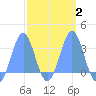 Maloelap Atoll tide chart for Sunday, March 2, 2025