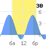 Maloelap Atoll tide chart for Sunday, March 30, 2025