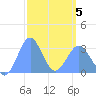 Maloelap Atoll tide chart for Wednesday, March 5, 2025