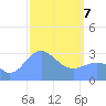 Maloelap Atoll tide chart for Friday, March 7, 2025
