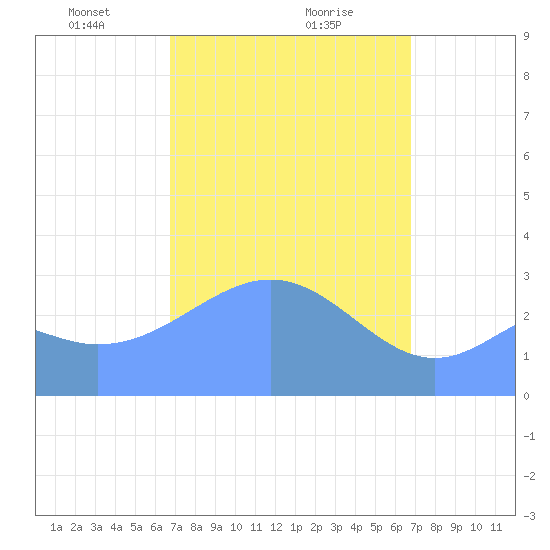 Maloelap Atoll tide chart for Saturday, March 8, 2025