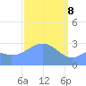 Maloelap Atoll tide chart for Saturday, March 8, 2025