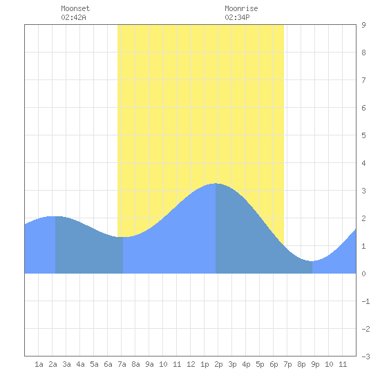 Maloelap Atoll tide chart for Sunday, March 9, 2025