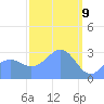 Maloelap Atoll tide chart for Sunday, March 9, 2025