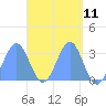 Maloelap Atoll tide chart for Friday, April 11, 2025