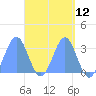 Maloelap Atoll tide chart for Saturday, April 12, 2025