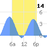 Maloelap Atoll tide chart for Monday, April 14, 2025