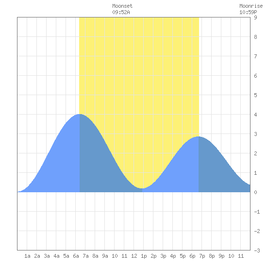 Maloelap Atoll tide chart for Friday, April 18, 2025