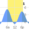 Maloelap Atoll tide chart for Tuesday, April 1, 2025